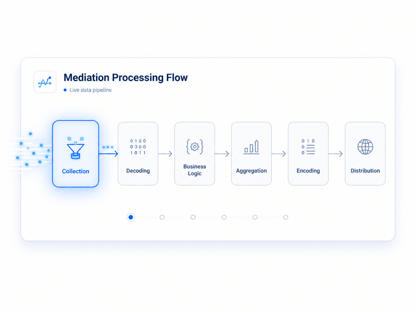 Mediation processing flow showing the collection step