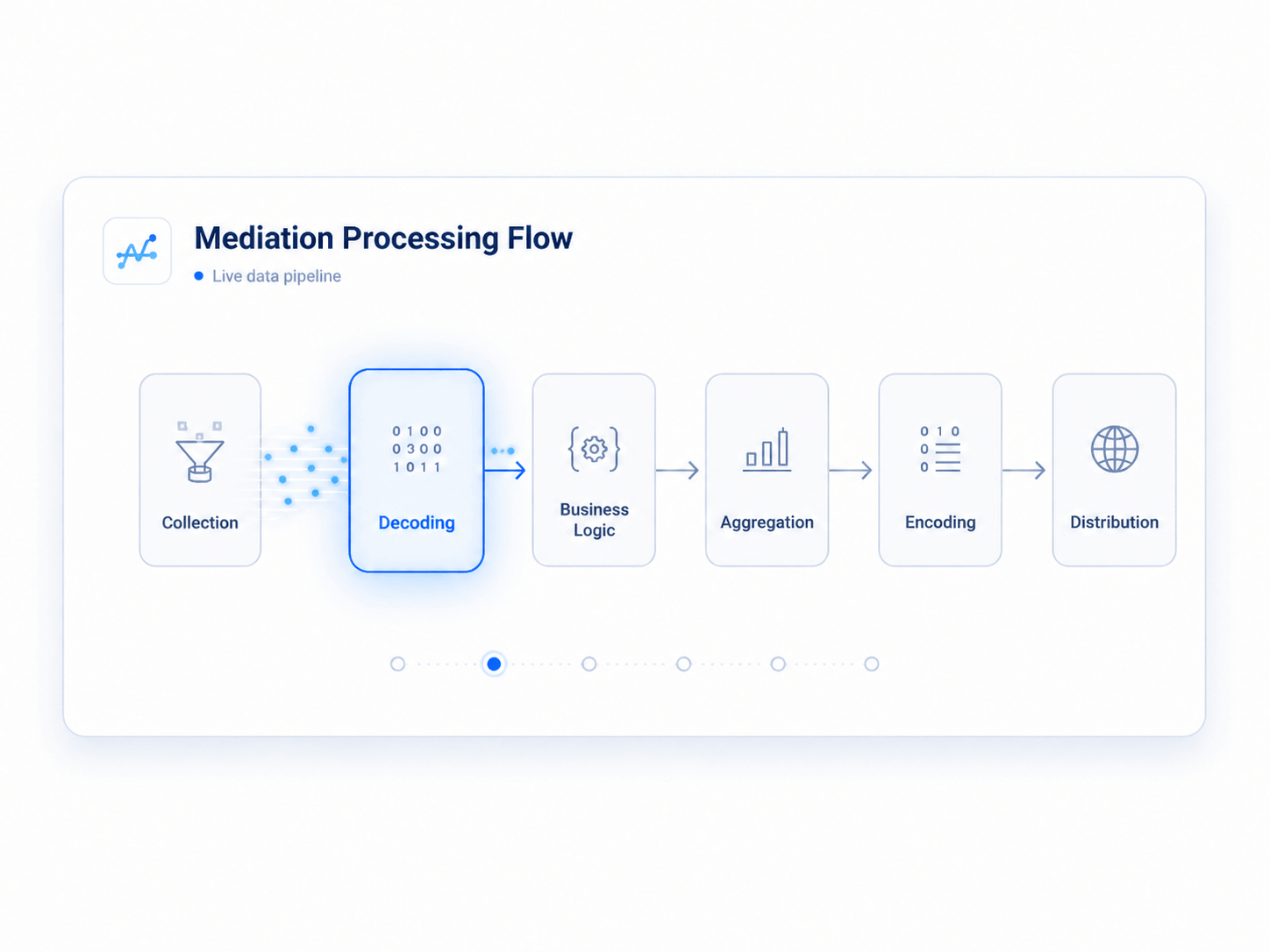 Mediation processing flow showing the decoding step