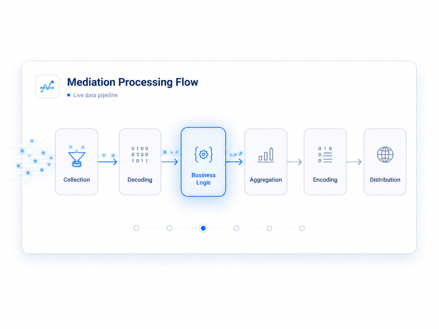 Mediation processing flow showing the business logic step