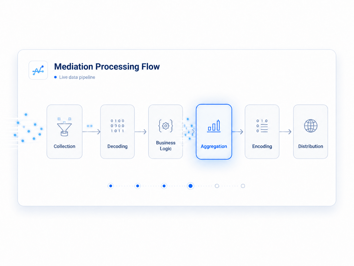 Mediation processing flow showing the aggregation step