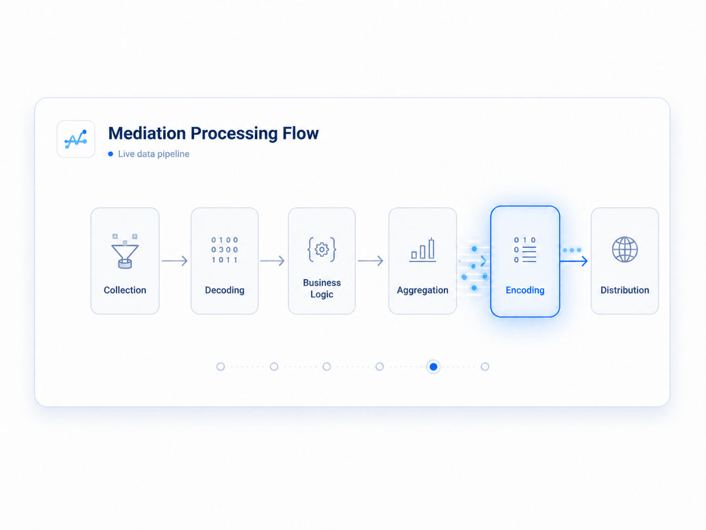 Mediation processing flow showing the encoding step