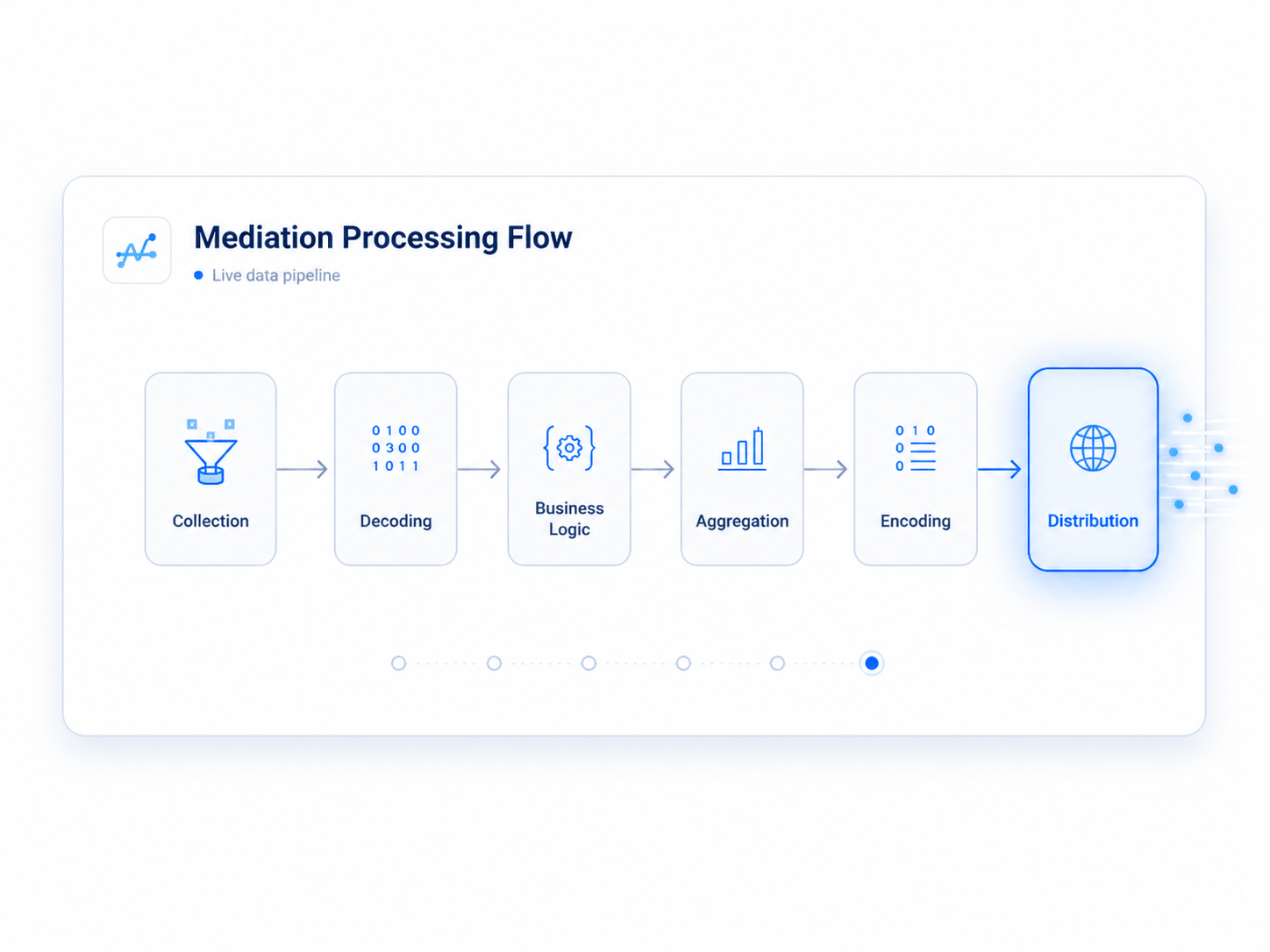 Mediation processing flow showing the distribution step