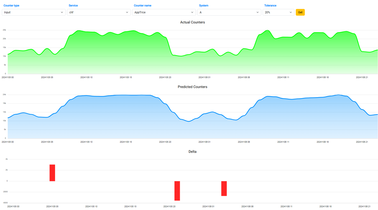 TriceMate ML-powered traffic analysis