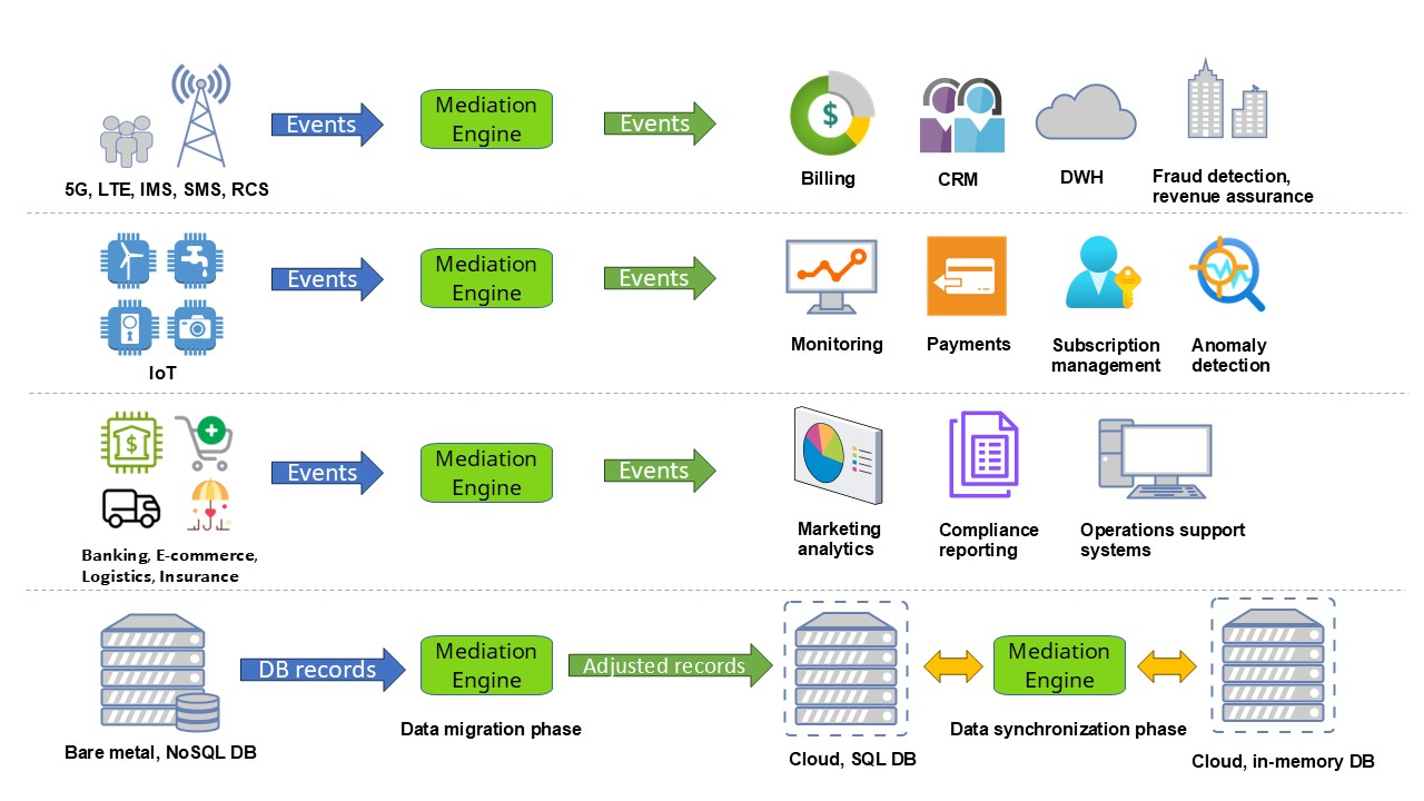 TriceMate mediation flow diagram showing data moving through collection, processing, and distribution stages