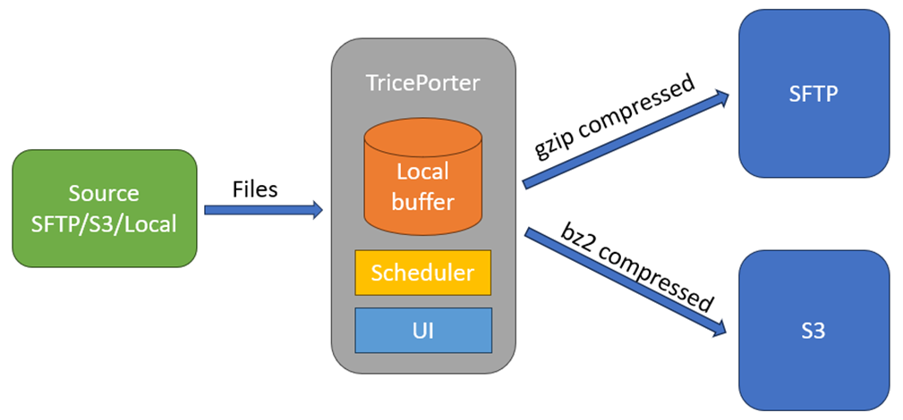 TricePorter high level overview diagram with SFTP and S3 destinations